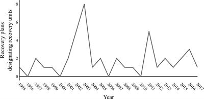 Recovery units under the Endangered Species Act should be used more widely
